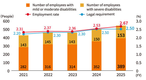 Image: Number/Employment Rate of Employees with Disabilities