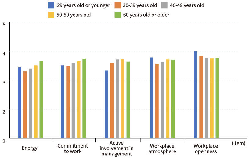 Results of the FY2025 Workplace Vitality Assessment (by Age Group)_1
